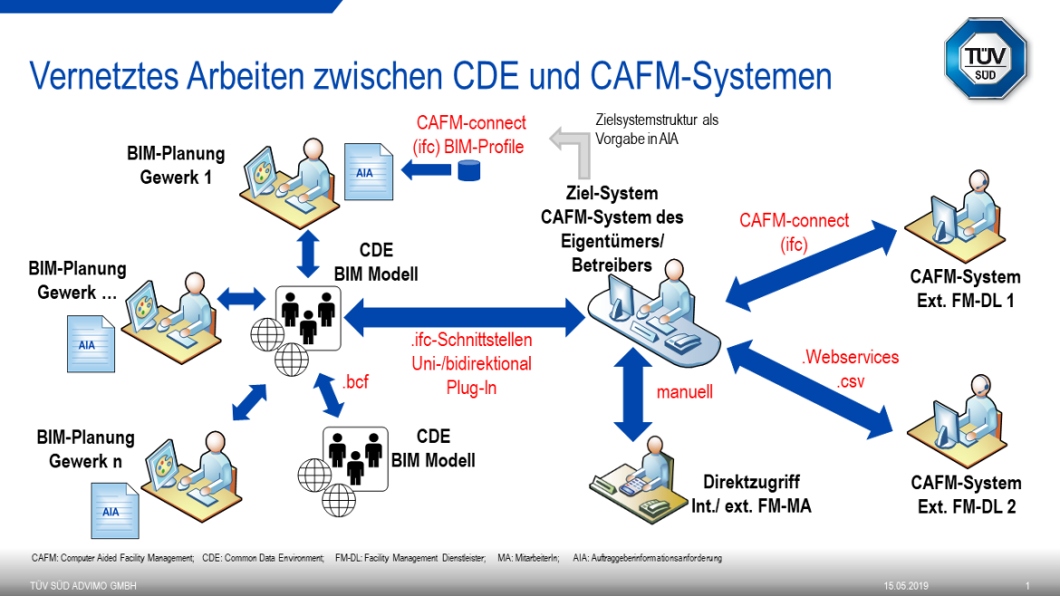 Common Data Environment - alle Lebenszyklusphasen mit großem Einsparpotenzial vernetzen