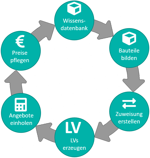 Die BIM-Methode für den AVA-Bereich