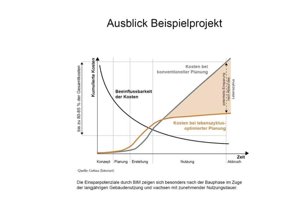 BIM-Praxis: Zukünftige Vorgaben längst übertroffen