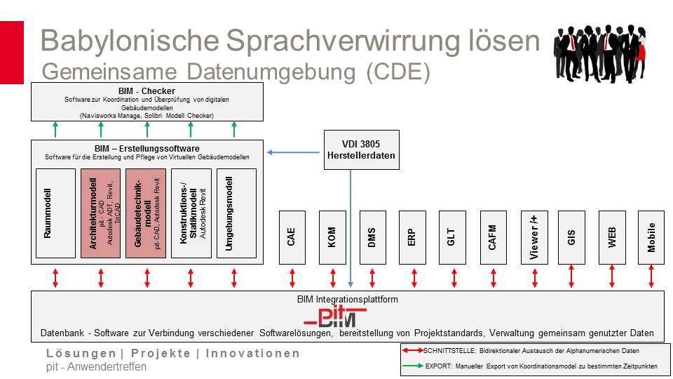 Die Babylonische Sprachverwirrung. BIM als Chance, den Turmbau zu beenden: Raumnutzung als Bezugspunkt