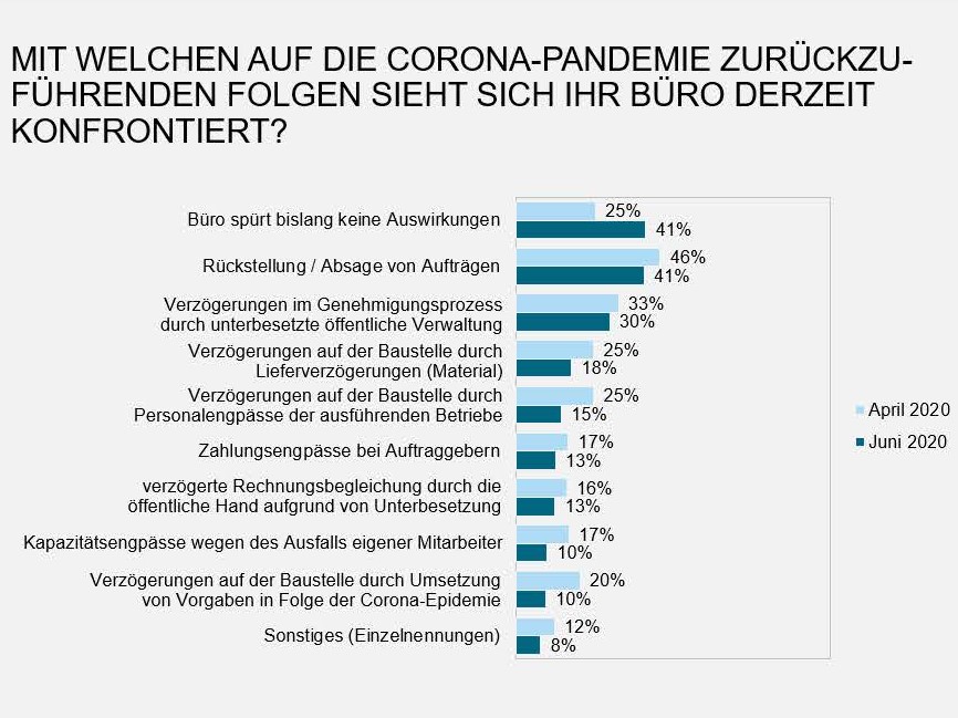 Bundesingenieurkammer fordert Stärkung öffentlicher und gewerblicher Auftraggeber