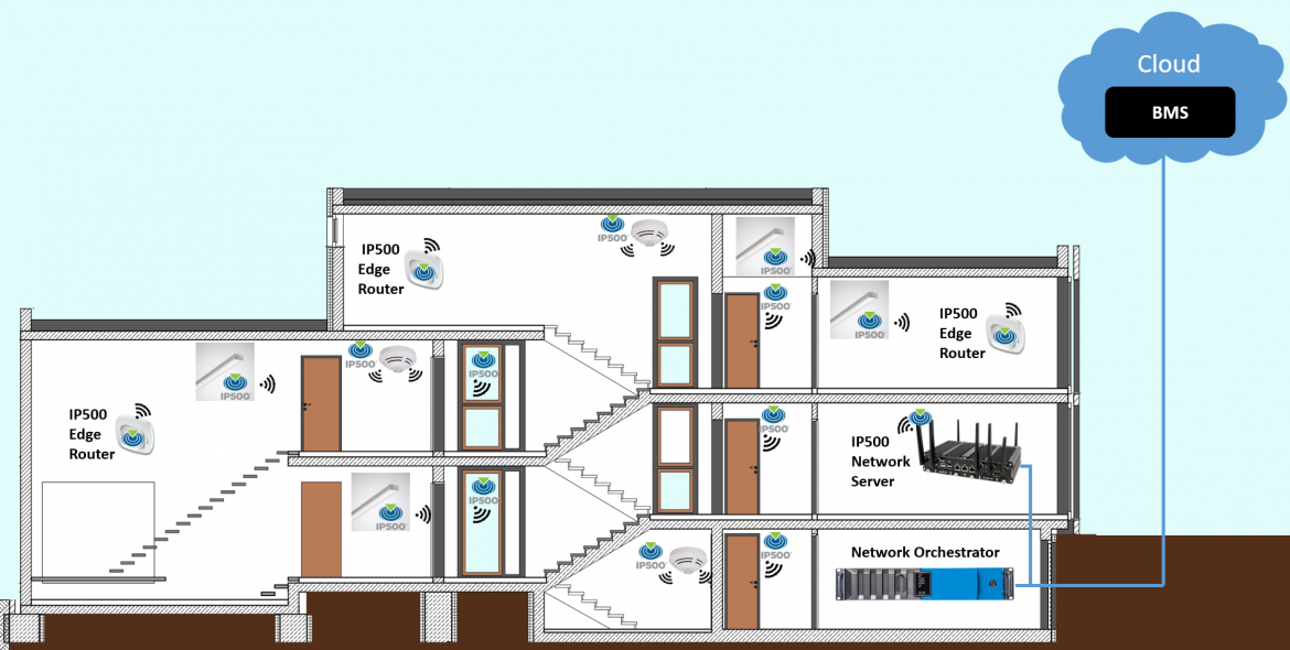 IP500 IoT Infrastructure