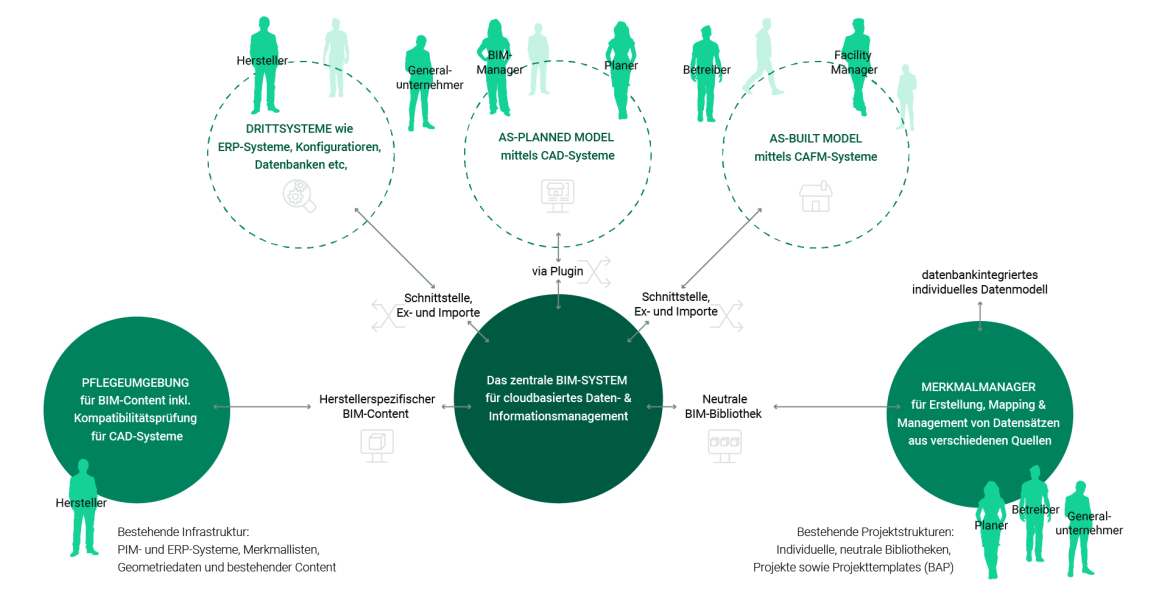 Das BIM-System: Eine zentrale Mission bildet ein starkes Fundament