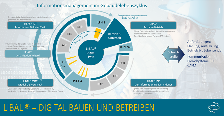 LIBAL Deutschland berichtet über Anforderungen des Facility Managements und des zirkulären Bauens bei der Erstellung digitaler Gebäudezwillinge